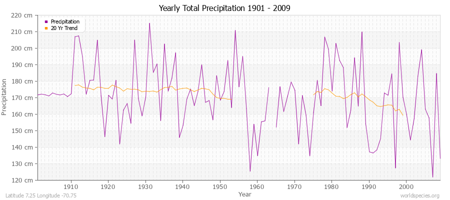 Yearly Total Precipitation 1901 - 2009 (Metric) Latitude 7.25 Longitude -70.75