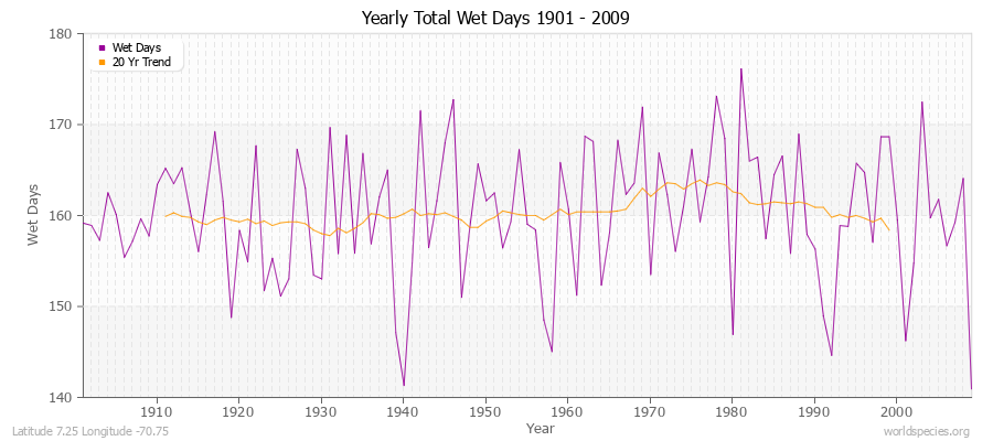 Yearly Total Wet Days 1901 - 2009 Latitude 7.25 Longitude -70.75