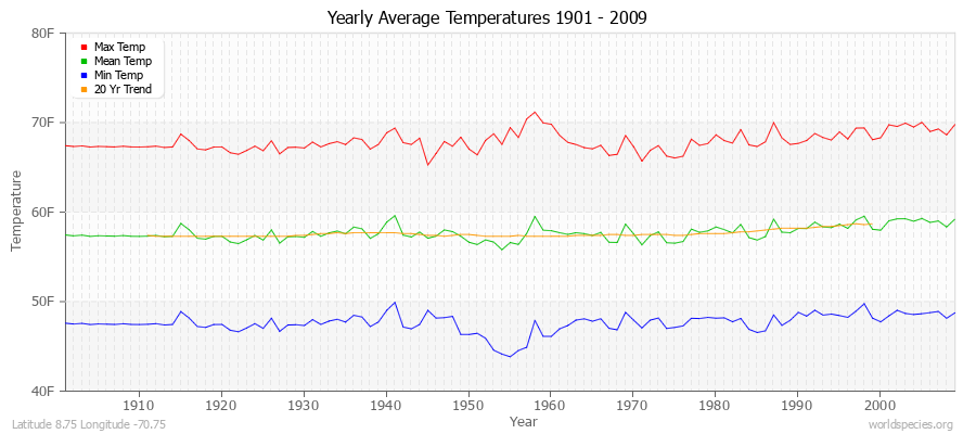 Yearly Average Temperatures 2010 - 2009 (English) Latitude 8.75 Longitude -70.75