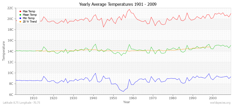 Yearly Average Temperatures 2010 - 2009 (Metric) Latitude 8.75 Longitude -70.75