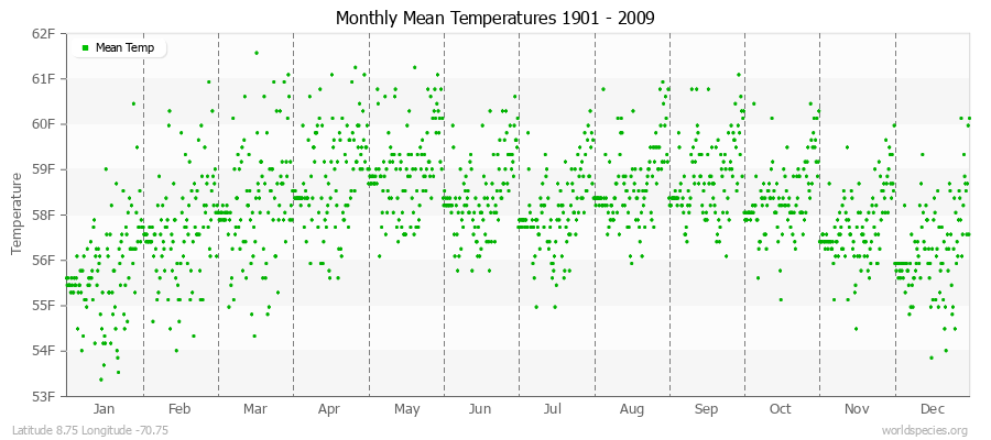Monthly Mean Temperatures 1901 - 2009 (English) Latitude 8.75 Longitude -70.75