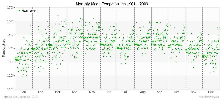 Monthly Mean Temperatures 1901 - 2009 (Metric) Latitude 8.75 Longitude -70.75