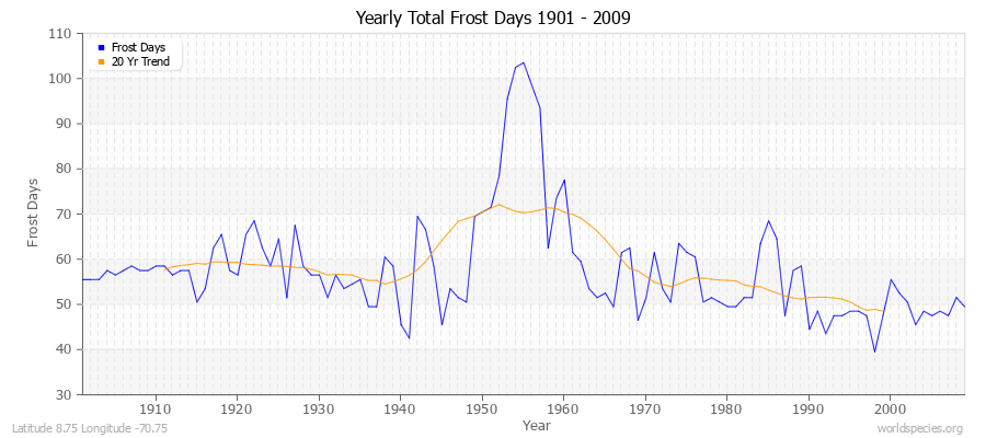 Yearly Total Frost Days 1901 - 2009 Latitude 8.75 Longitude -70.75