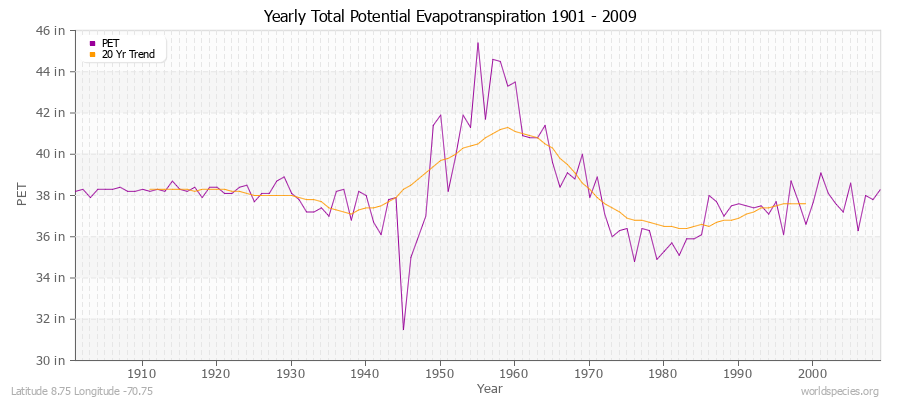 Yearly Total Potential Evapotranspiration 1901 - 2009 (English) Latitude 8.75 Longitude -70.75