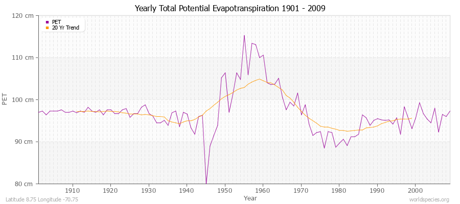 Yearly Total Potential Evapotranspiration 1901 - 2009 (Metric) Latitude 8.75 Longitude -70.75