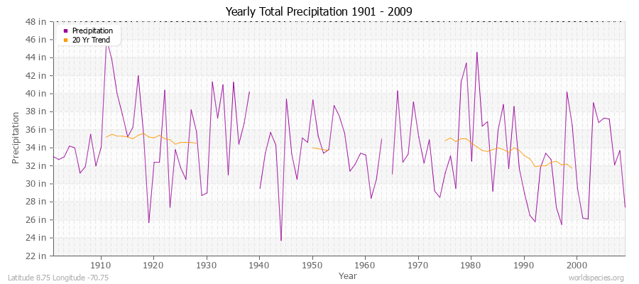 Yearly Total Precipitation 1901 - 2009 (English) Latitude 8.75 Longitude -70.75