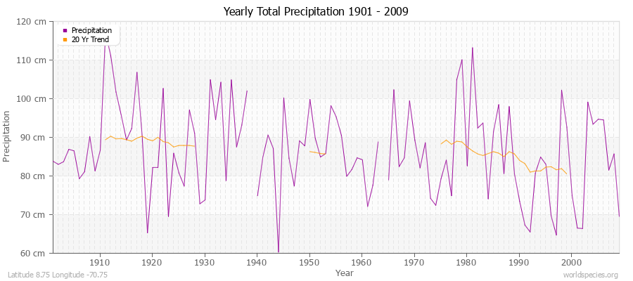 Yearly Total Precipitation 1901 - 2009 (Metric) Latitude 8.75 Longitude -70.75