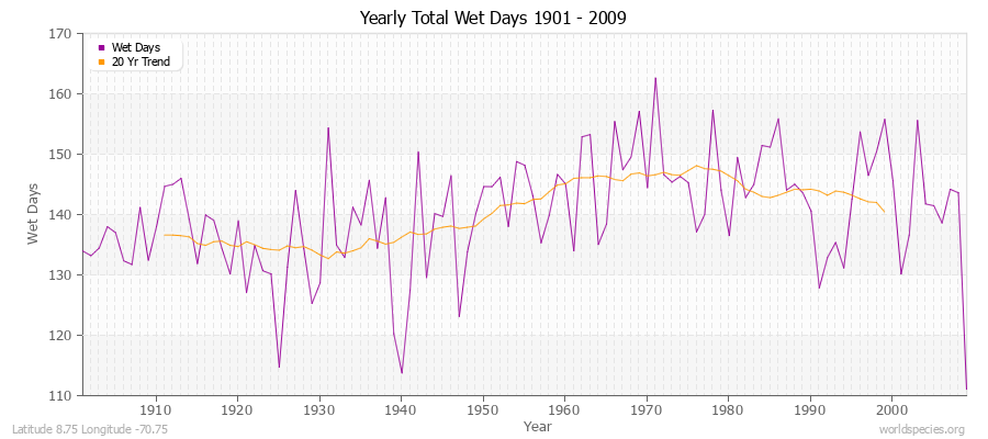 Yearly Total Wet Days 1901 - 2009 Latitude 8.75 Longitude -70.75