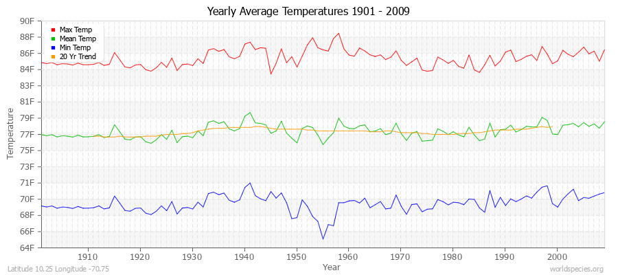 Yearly Average Temperatures 2010 - 2009 (English) Latitude 10.25 Longitude -70.75