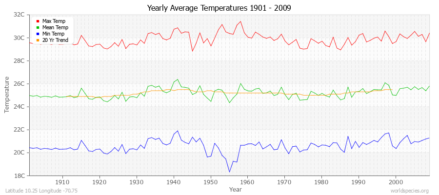 Yearly Average Temperatures 2010 - 2009 (Metric) Latitude 10.25 Longitude -70.75