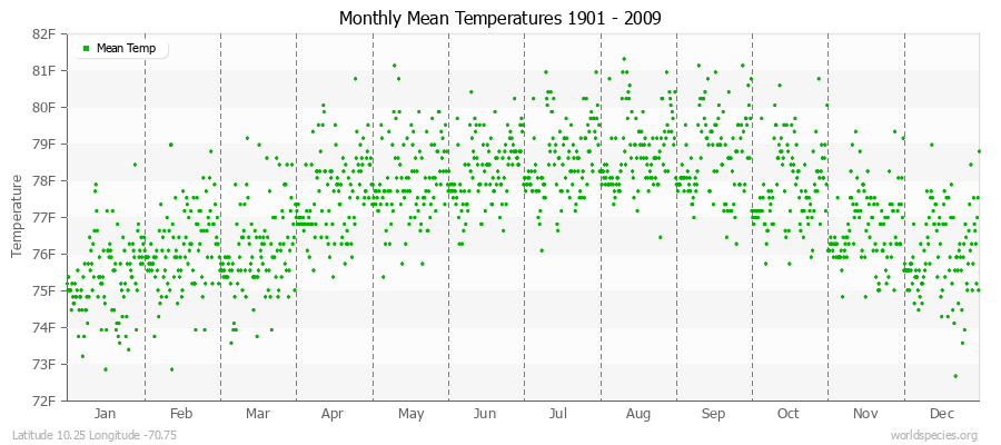 Monthly Mean Temperatures 1901 - 2009 (English) Latitude 10.25 Longitude -70.75