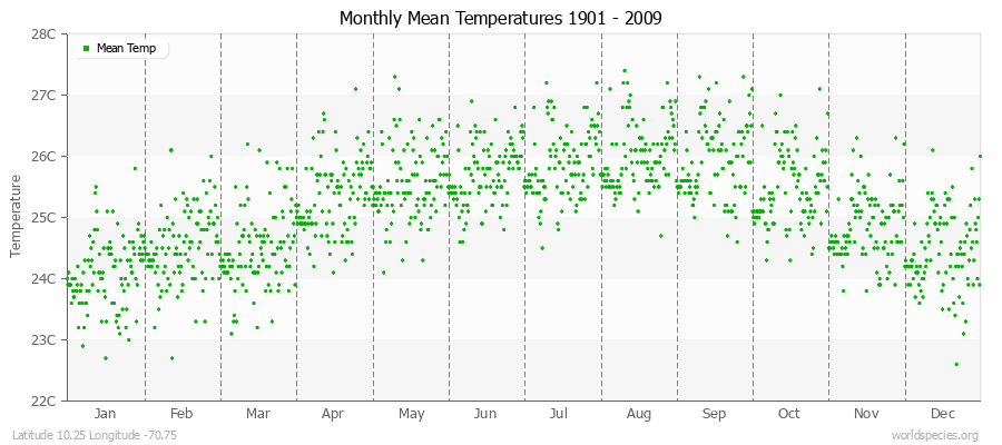 Monthly Mean Temperatures 1901 - 2009 (Metric) Latitude 10.25 Longitude -70.75