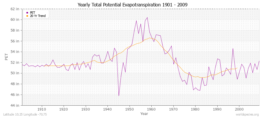 Yearly Total Potential Evapotranspiration 1901 - 2009 (English) Latitude 10.25 Longitude -70.75