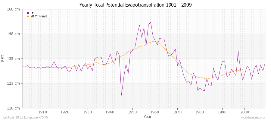 Yearly Total Potential Evapotranspiration 1901 - 2009 (Metric) Latitude 10.25 Longitude -70.75