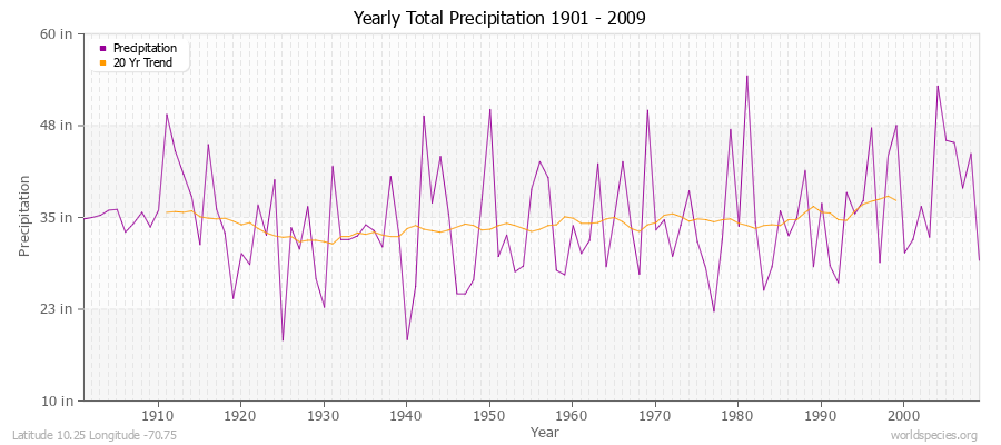 Yearly Total Precipitation 1901 - 2009 (English) Latitude 10.25 Longitude -70.75