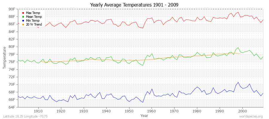 Yearly Average Temperatures 2010 - 2009 (English) Latitude 18.25 Longitude -70.75