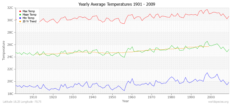 Yearly Average Temperatures 2010 - 2009 (Metric) Latitude 18.25 Longitude -70.75