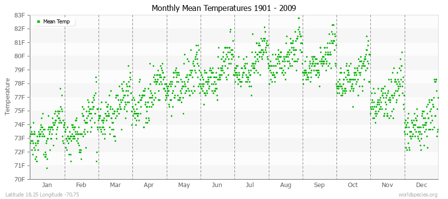 Monthly Mean Temperatures 1901 - 2009 (English) Latitude 18.25 Longitude -70.75