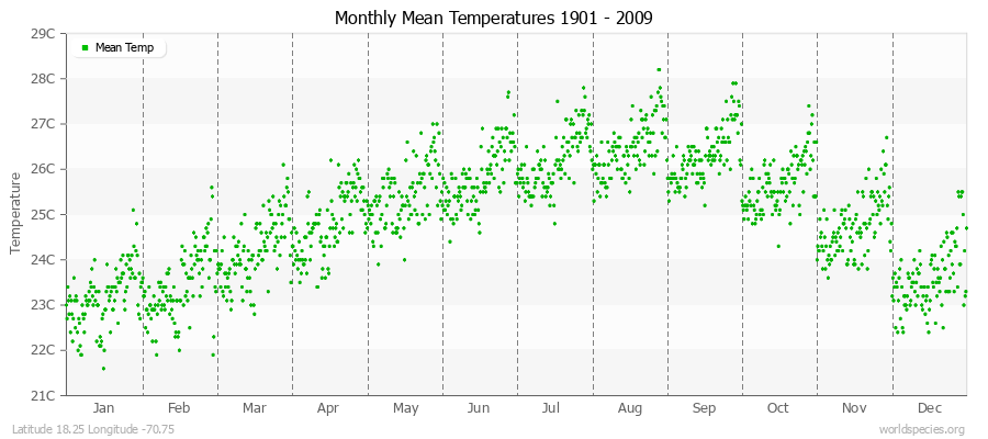 Monthly Mean Temperatures 1901 - 2009 (Metric) Latitude 18.25 Longitude -70.75