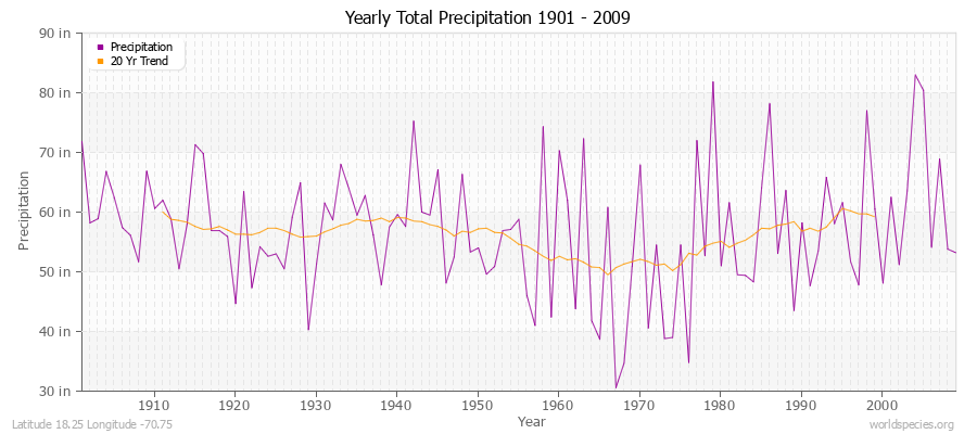 Yearly Total Precipitation 1901 - 2009 (English) Latitude 18.25 Longitude -70.75
