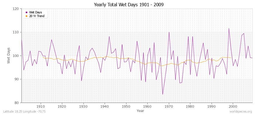 Yearly Total Wet Days 1901 - 2009 Latitude 18.25 Longitude -70.75