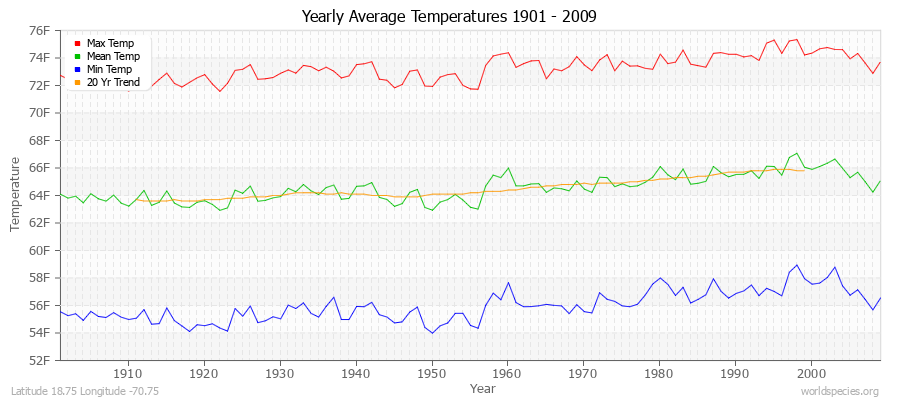 Yearly Average Temperatures 2010 - 2009 (English) Latitude 18.75 Longitude -70.75