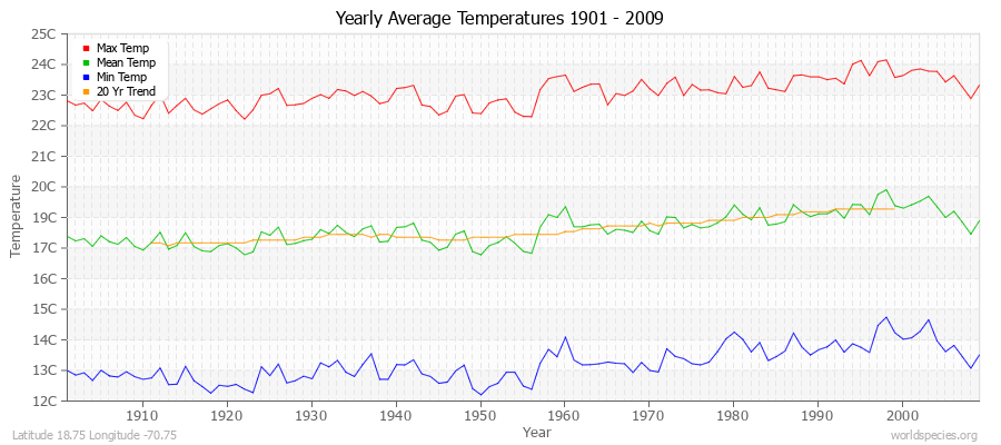 Yearly Average Temperatures 2010 - 2009 (Metric) Latitude 18.75 Longitude -70.75