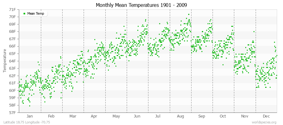 Monthly Mean Temperatures 1901 - 2009 (English) Latitude 18.75 Longitude -70.75