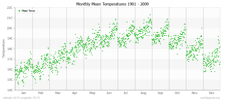 Monthly Mean Temperatures 1901 - 2009 (Metric) Latitude 18.75 Longitude -70.75