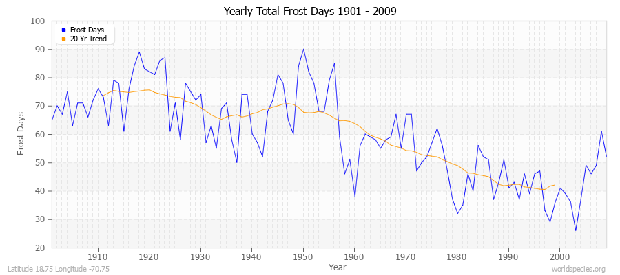 Yearly Total Frost Days 1901 - 2009 Latitude 18.75 Longitude -70.75