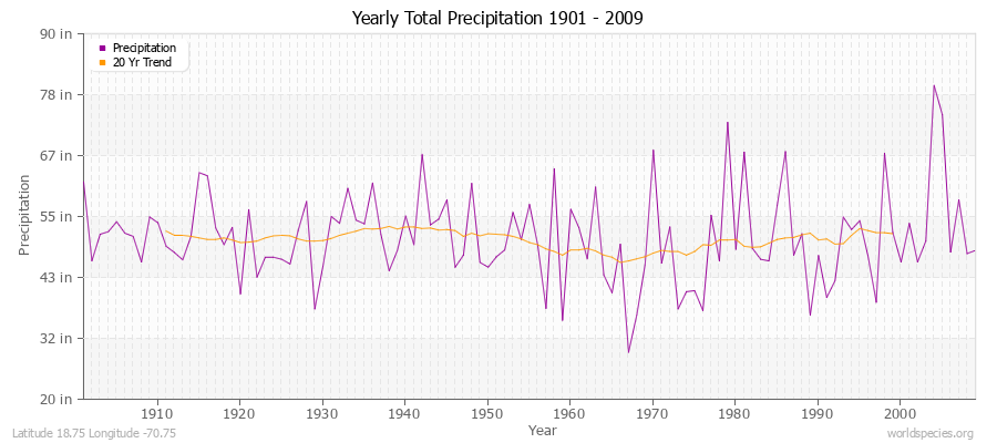 Yearly Total Precipitation 1901 - 2009 (English) Latitude 18.75 Longitude -70.75