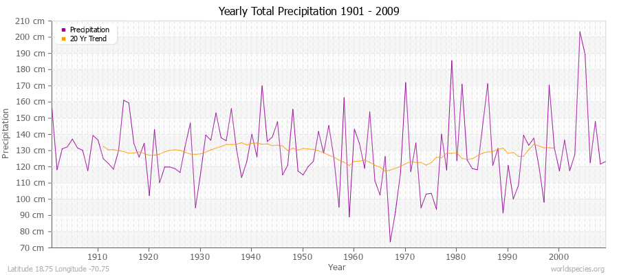 Yearly Total Precipitation 1901 - 2009 (Metric) Latitude 18.75 Longitude -70.75