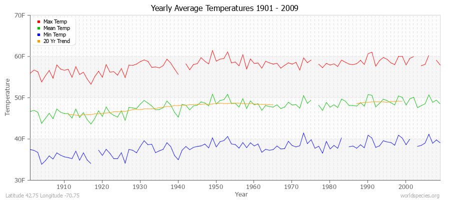 Yearly Average Temperatures 2010 - 2009 (English) Latitude 42.75 Longitude -70.75