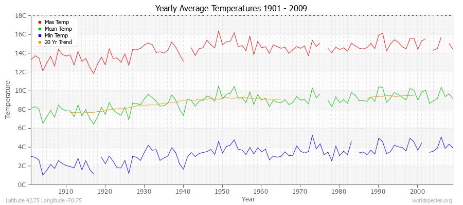 Yearly Average Temperatures 2010 - 2009 (Metric) Latitude 42.75 Longitude -70.75