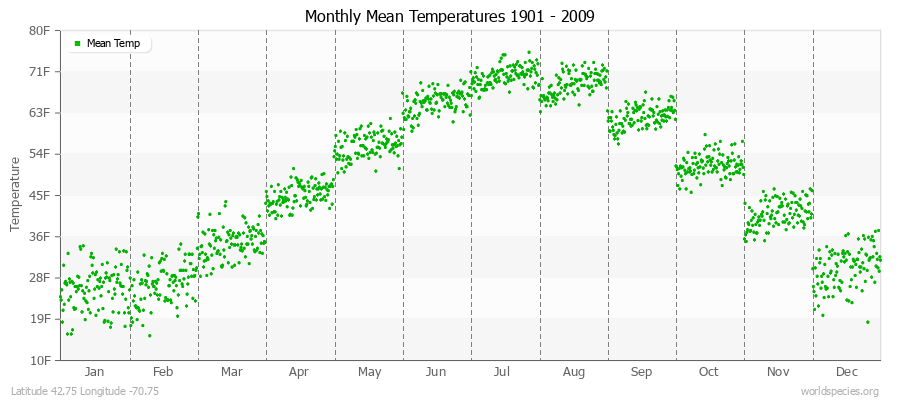 Monthly Mean Temperatures 1901 - 2009 (English) Latitude 42.75 Longitude -70.75