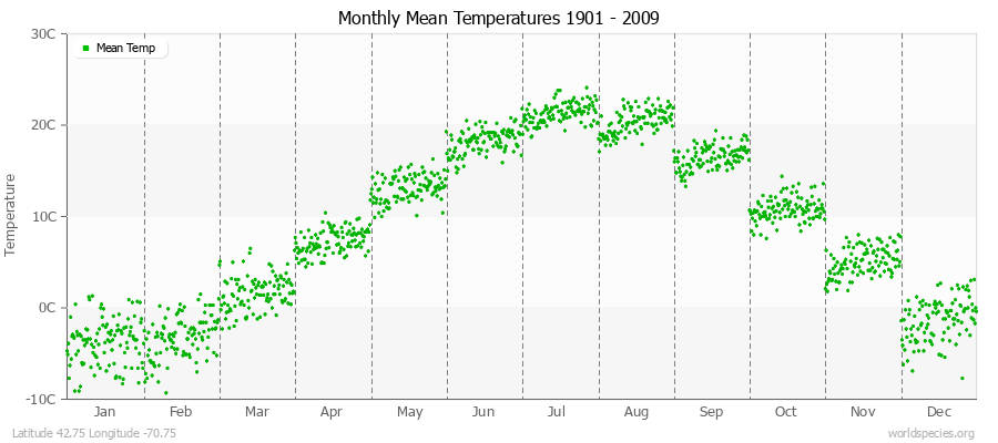 Monthly Mean Temperatures 1901 - 2009 (Metric) Latitude 42.75 Longitude -70.75