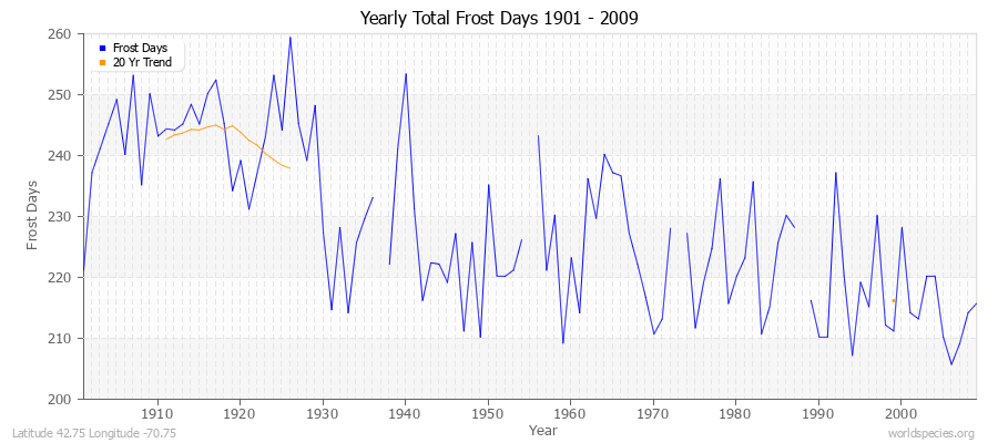 Yearly Total Frost Days 1901 - 2009 Latitude 42.75 Longitude -70.75