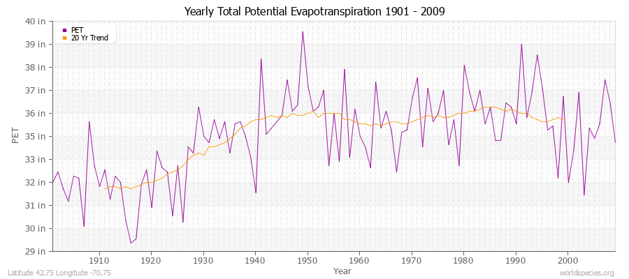 Yearly Total Potential Evapotranspiration 1901 - 2009 (English) Latitude 42.75 Longitude -70.75