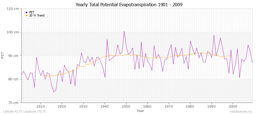 Yearly Total Potential Evapotranspiration 1901 - 2009 (Metric) Latitude 42.75 Longitude -70.75