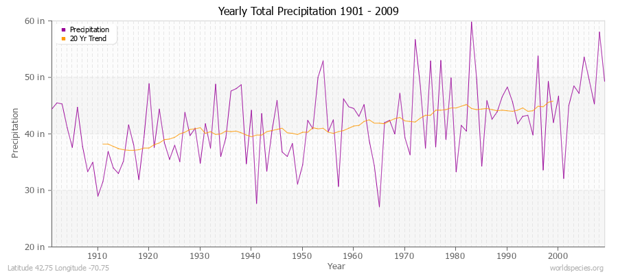 Yearly Total Precipitation 1901 - 2009 (English) Latitude 42.75 Longitude -70.75