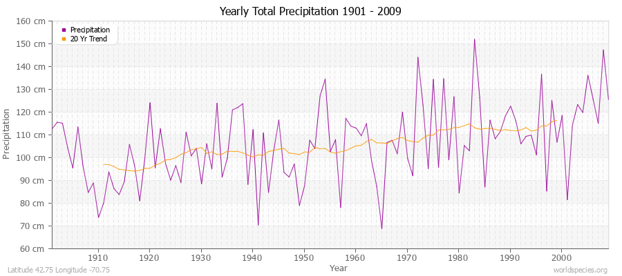 Yearly Total Precipitation 1901 - 2009 (Metric) Latitude 42.75 Longitude -70.75