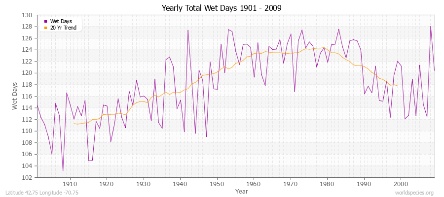 Yearly Total Wet Days 1901 - 2009 Latitude 42.75 Longitude -70.75