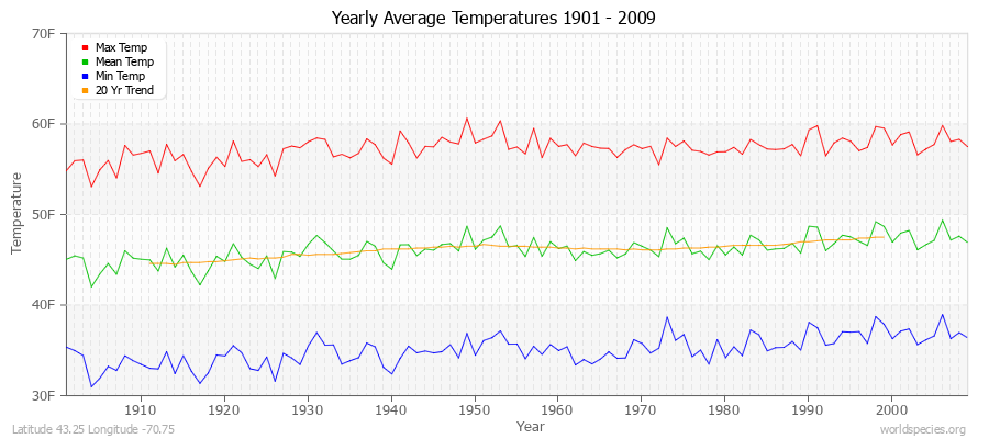 Yearly Average Temperatures 2010 - 2009 (English) Latitude 43.25 Longitude -70.75