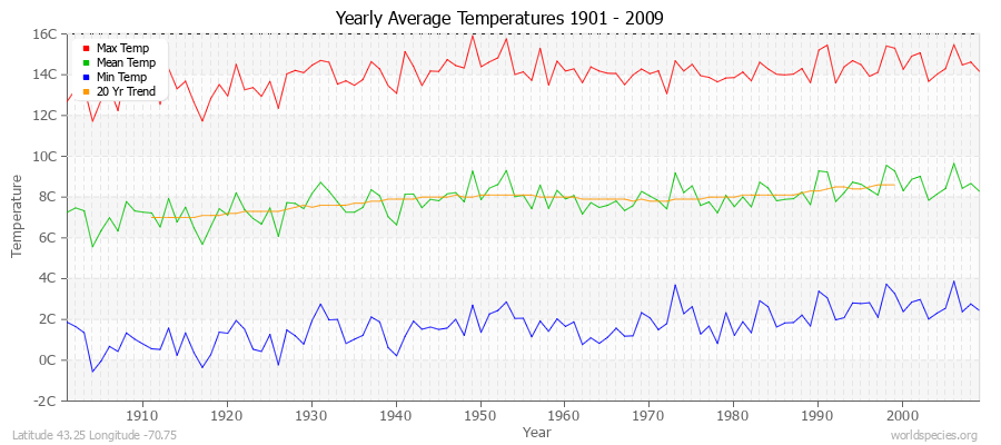 Yearly Average Temperatures 2010 - 2009 (Metric) Latitude 43.25 Longitude -70.75