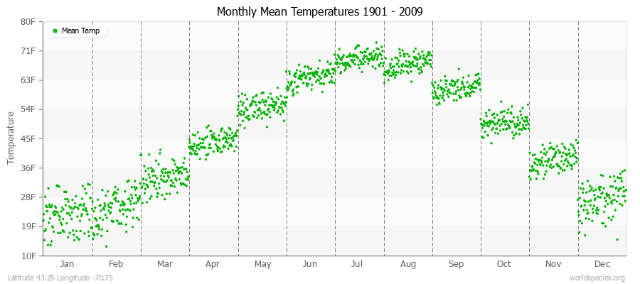 Monthly Mean Temperatures 1901 - 2009 (English) Latitude 43.25 Longitude -70.75