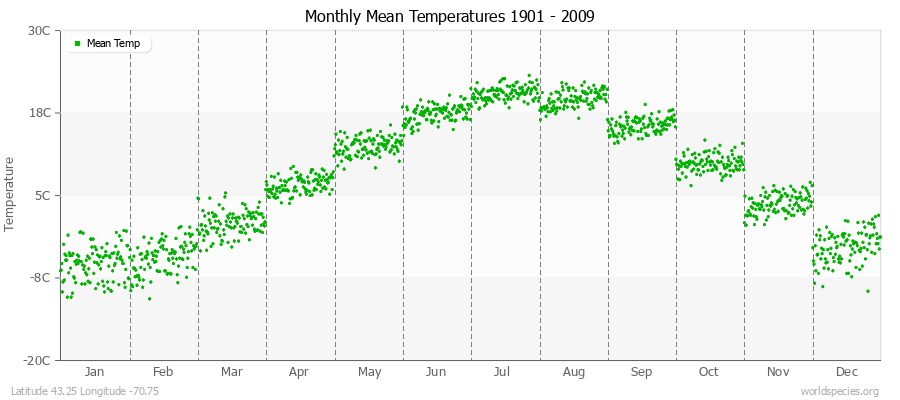 Monthly Mean Temperatures 1901 - 2009 (Metric) Latitude 43.25 Longitude -70.75