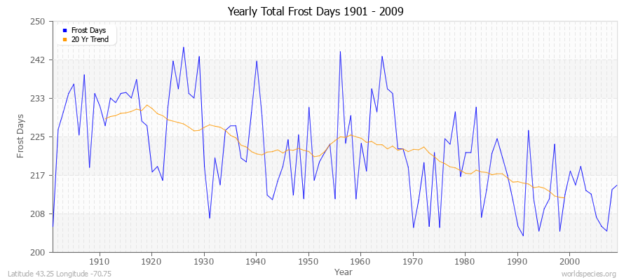 Yearly Total Frost Days 1901 - 2009 Latitude 43.25 Longitude -70.75