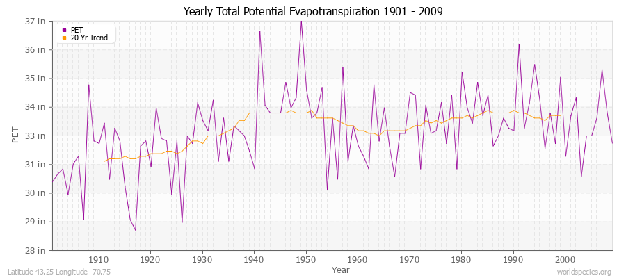 Yearly Total Potential Evapotranspiration 1901 - 2009 (English) Latitude 43.25 Longitude -70.75