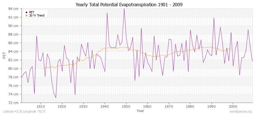 Yearly Total Potential Evapotranspiration 1901 - 2009 (Metric) Latitude 43.25 Longitude -70.75