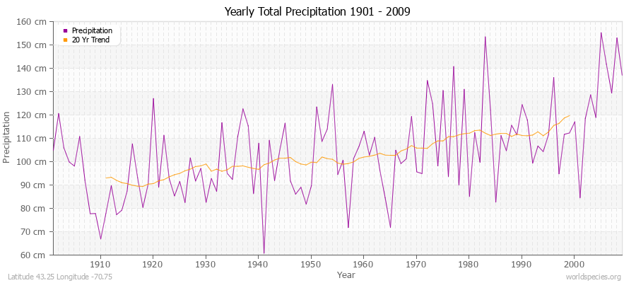 Yearly Total Precipitation 1901 - 2009 (Metric) Latitude 43.25 Longitude -70.75